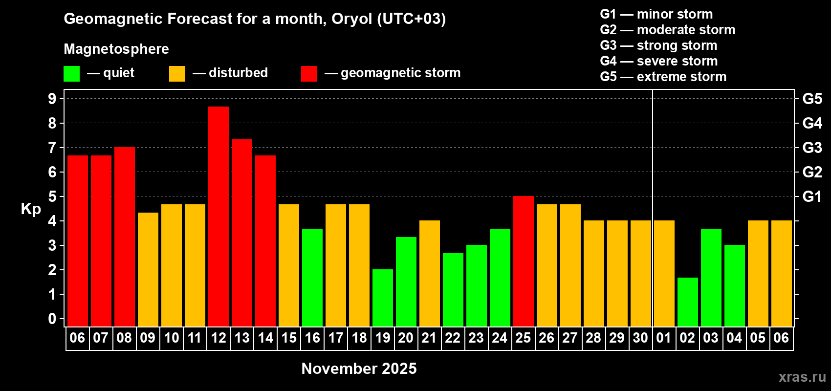 Forecast of the daily maximal value of geomagnetic index Kp for <b>1 month</b> (31 days) <b>from Nov 06, 2025 to Dec 06, 2025</b>