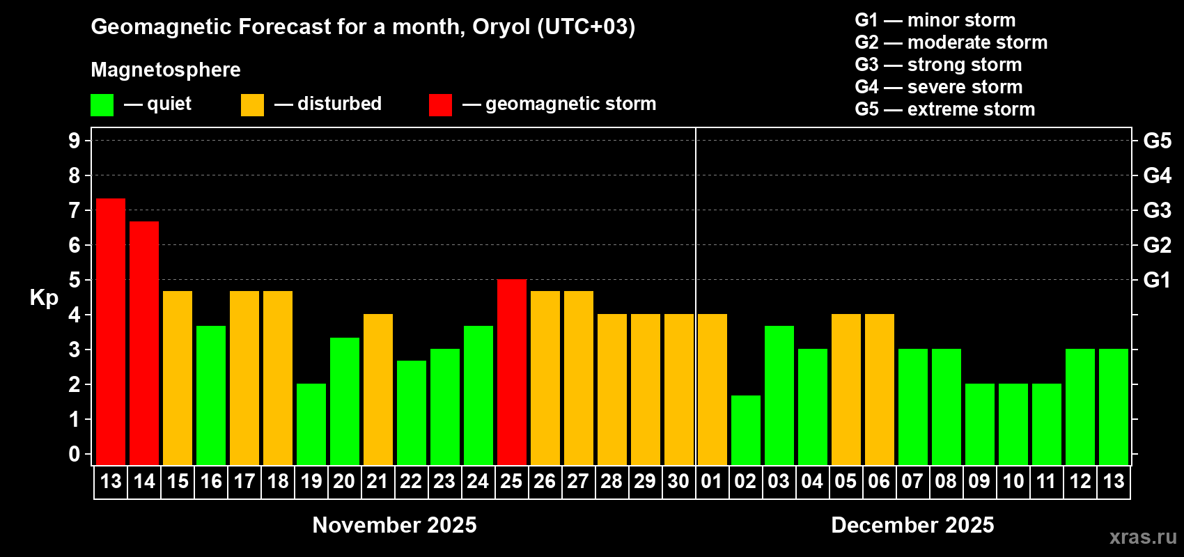 Forecast of the daily maximal value of geomagnetic index Kp for <b>1 month</b> (31 days) <b>from Nov 13, 2025 to Dec 13, 2025</b>