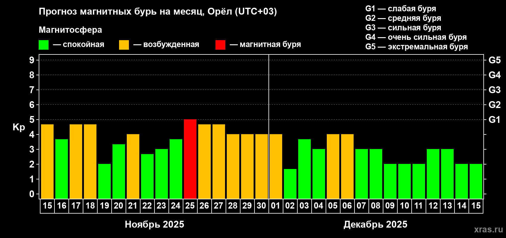 Прогноз максимального суточного геомагнитного индекса Kp на <b>1 месяц</b> (31 день) <b>с 15 ноября по 15 декабря 2025 г</b>