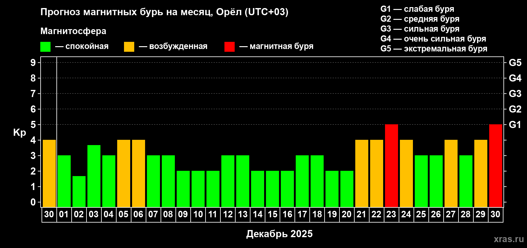 Прогноз максимального суточного геомагнитного индекса Kp на <b>1 месяц</b> (31 день) <b>с 30 ноября по 30 декабря 2025 г</b>