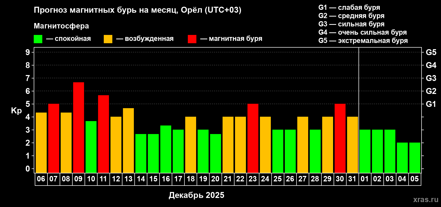Прогноз максимального суточного геомагнитного индекса&nbsp;Kp на <b>1 месяц</b> (31 день) <b>с 06 декабря 2025 г по 05 января 2026 г</b>