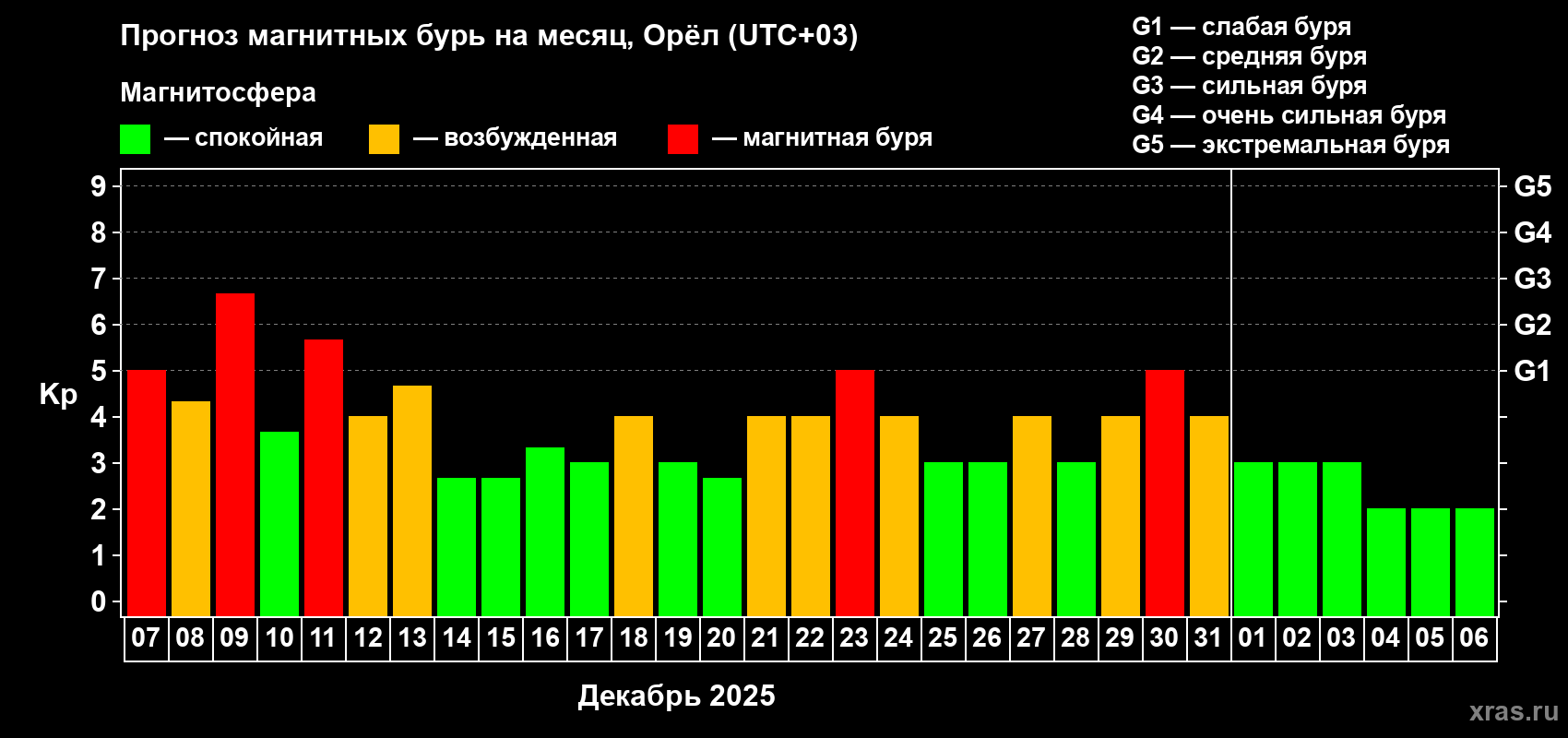 Прогноз максимального суточного геомагнитного индекса&nbsp;Kp на <b>1 месяц</b> (31 день) <b>с 07 декабря 2025 г по 06 января 2026 г</b>