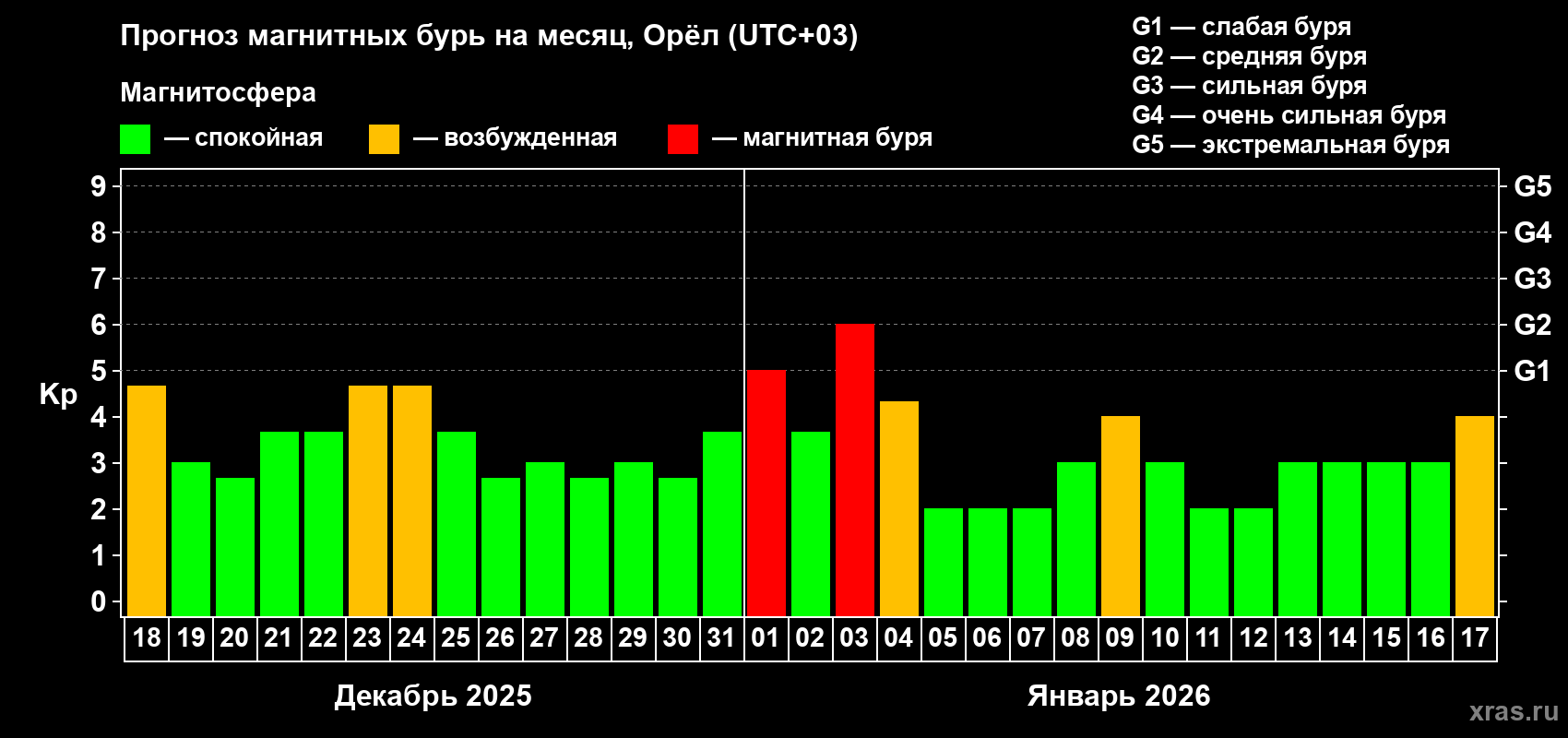 Прогноз максимального суточного геомагнитного индекса&nbsp;Kp на <b>1 месяц</b> (31 день) <b>с 18 декабря 2025 г по 17 января 2026 г</b>