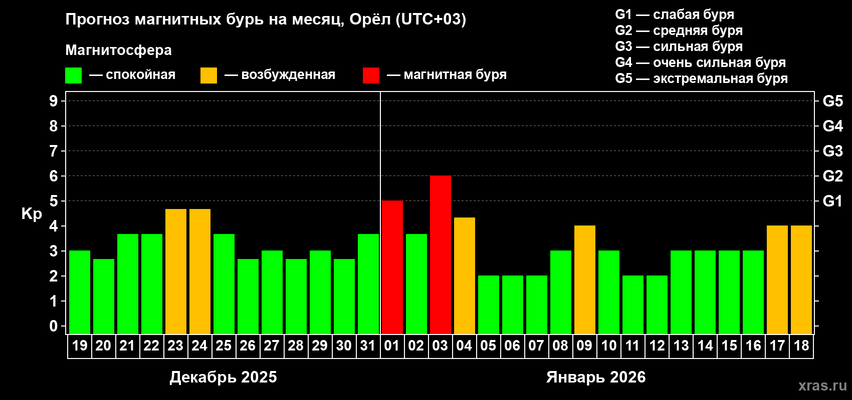 Прогноз максимального суточного геомагнитного индекса&nbsp;Kp на <b>1 месяц</b> (31 день) <b>с 19 декабря 2025 г по 18 января 2026 г</b>