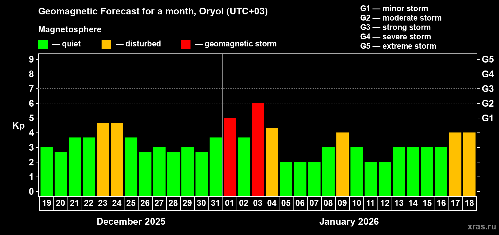 Forecast of the daily maximal value of geomagnetic index Kp for <b>1 month</b> (31 days) <b>from Dec 19, 2025 to Jan 18, 2026</b>