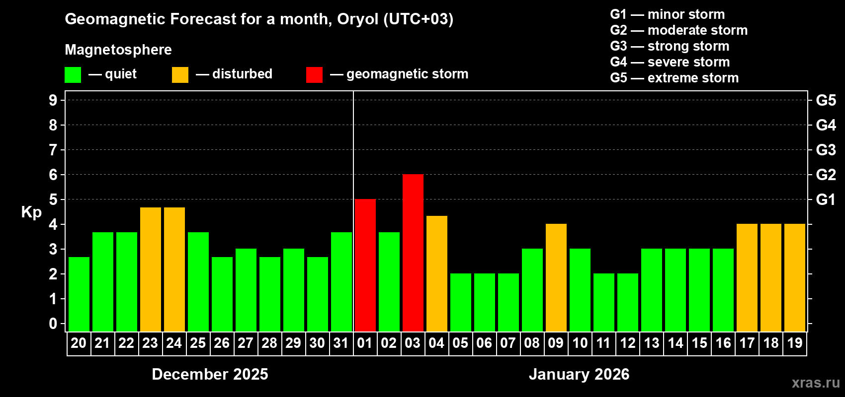 Forecast of the daily maximal value of geomagnetic index&nbsp;Kp for <b>1 month</b> (31 days) <b>from Dec 20, 2025 to Jan 19, 2026</b>