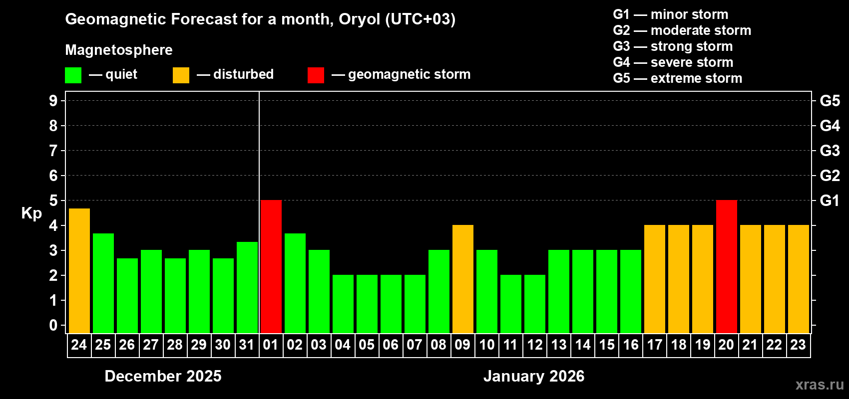 Forecast of the daily maximal value of geomagnetic index Kp for <b>1 month</b> (31 days) <b>from Dec 24, 2025 to Jan 23, 2026</b>