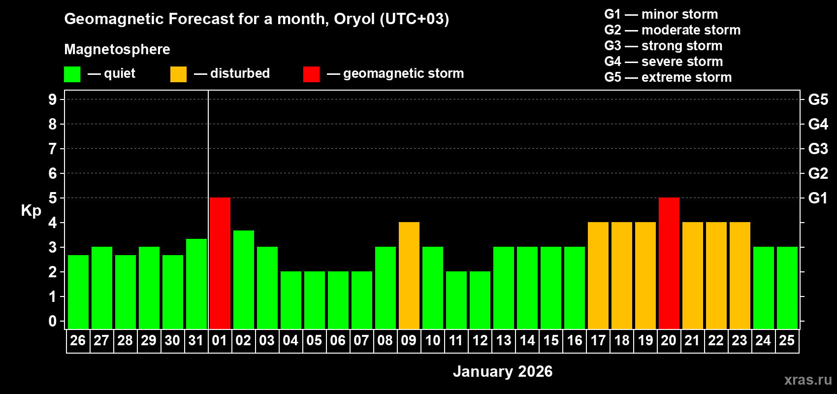 Forecast of the daily maximal value of geomagnetic index&nbsp;Kp for <b>1 month</b> (31 days) <b>from Dec 26, 2025 to Jan 25, 2026</b>