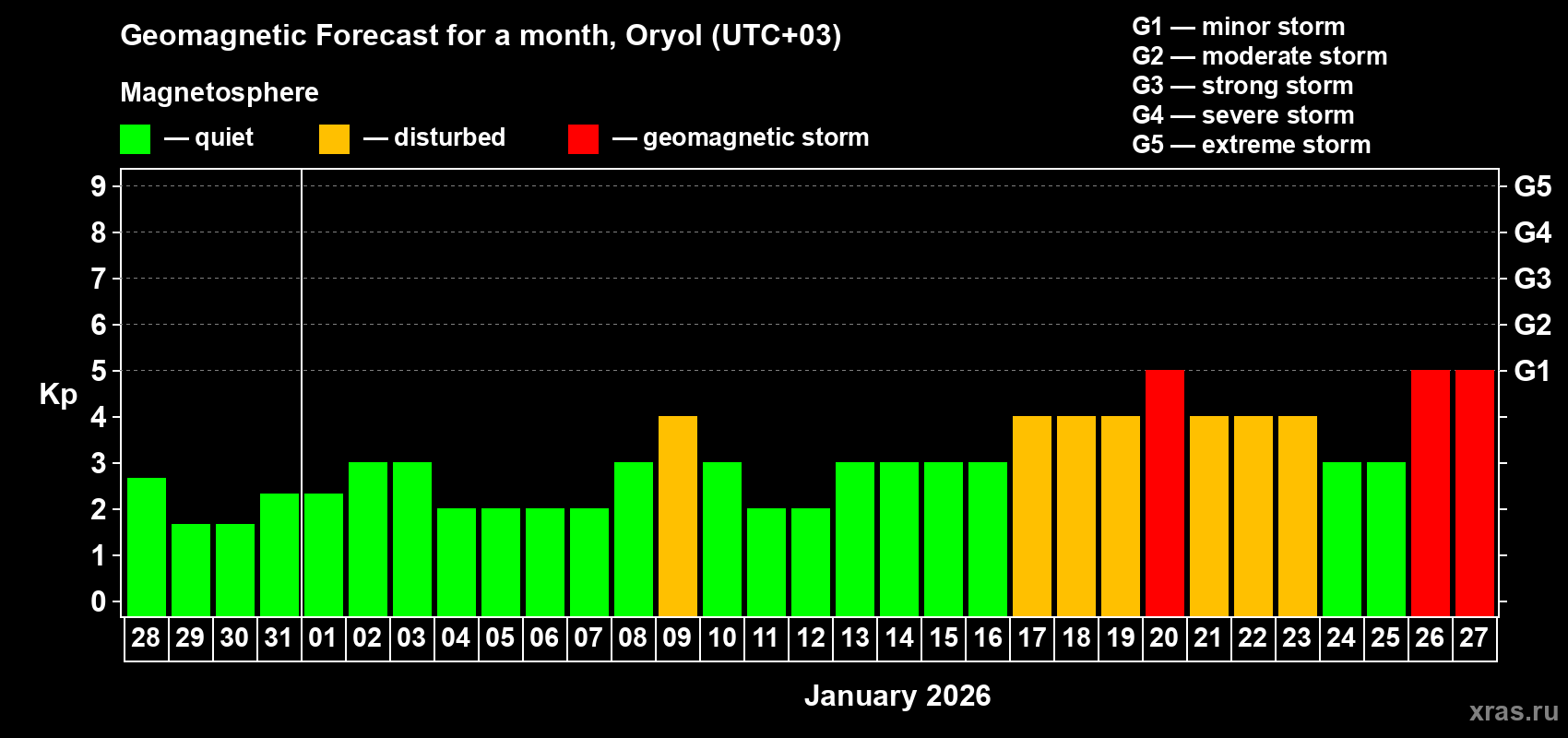 Forecast of the daily maximal value of geomagnetic index Kp for <b>1 month</b> (31 days) <b>from Dec 28, 2025 to Jan 27, 2026</b>