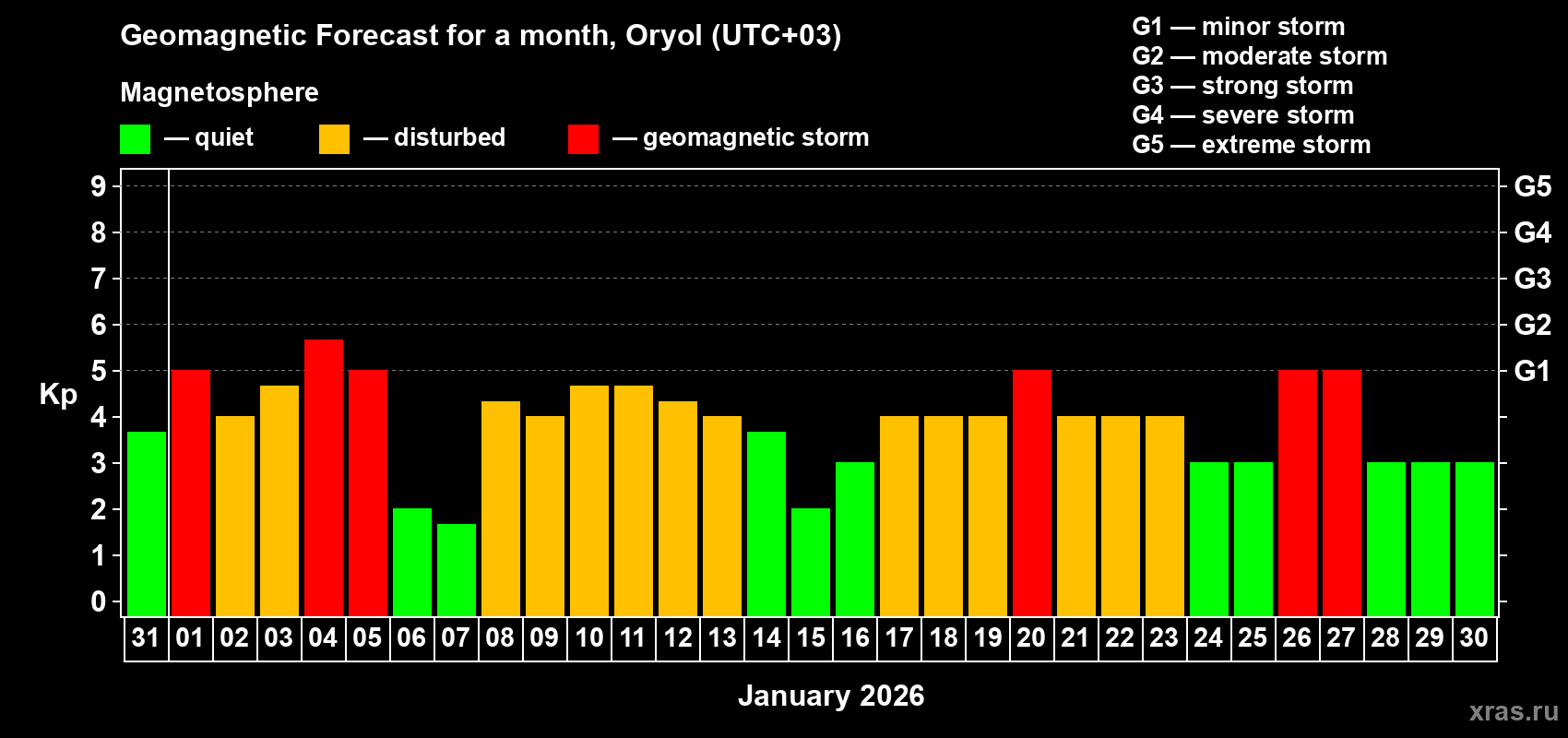 Forecast of the daily maximal value of geomagnetic index&nbsp;Kp for <b>1 month</b> (31 days) <b>from Dec 31, 2025 to Jan 30, 2026</b>