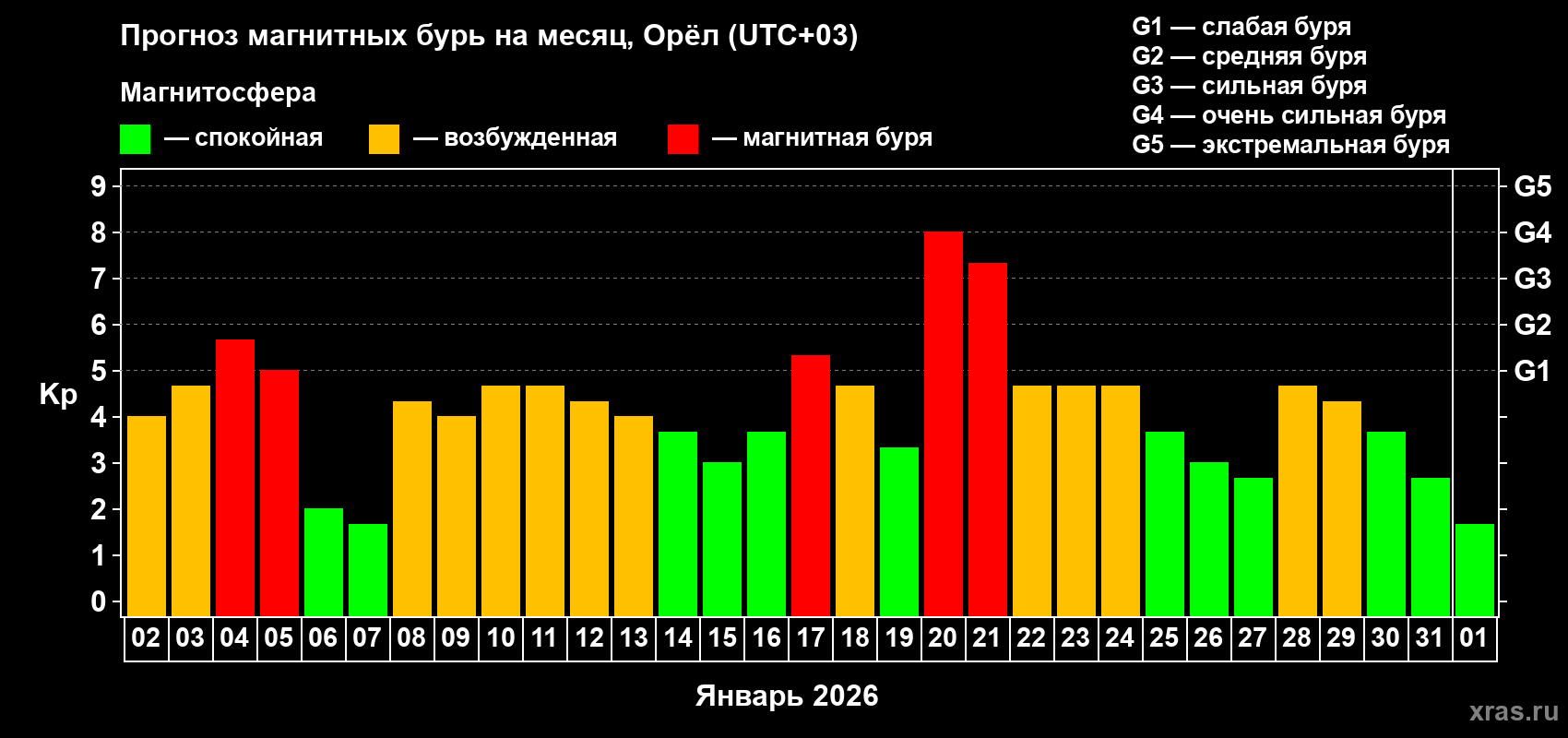 Прогноз максимального суточного геомагнитного индекса&nbsp;Kp на <b>1 месяц</b> (31 день) <b>с 02 января по 01 февраля 2026 г</b>