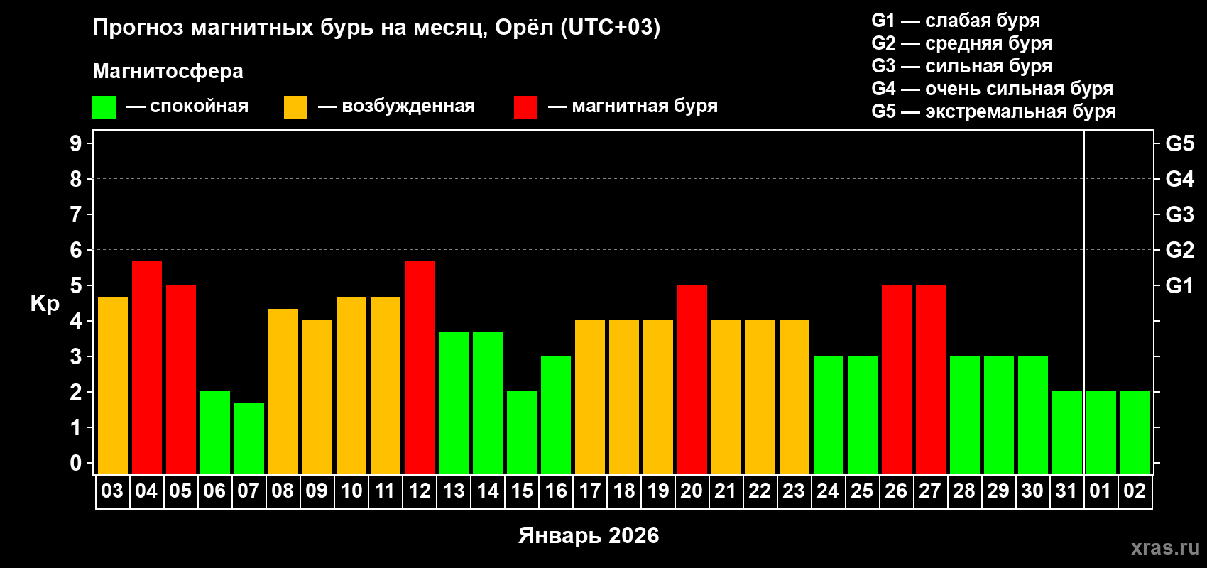 Прогноз максимального суточного геомагнитного индекса&nbsp;Kp на <b>1 месяц</b> (31 день) <b>с 03 января по 02 февраля 2026 г</b>