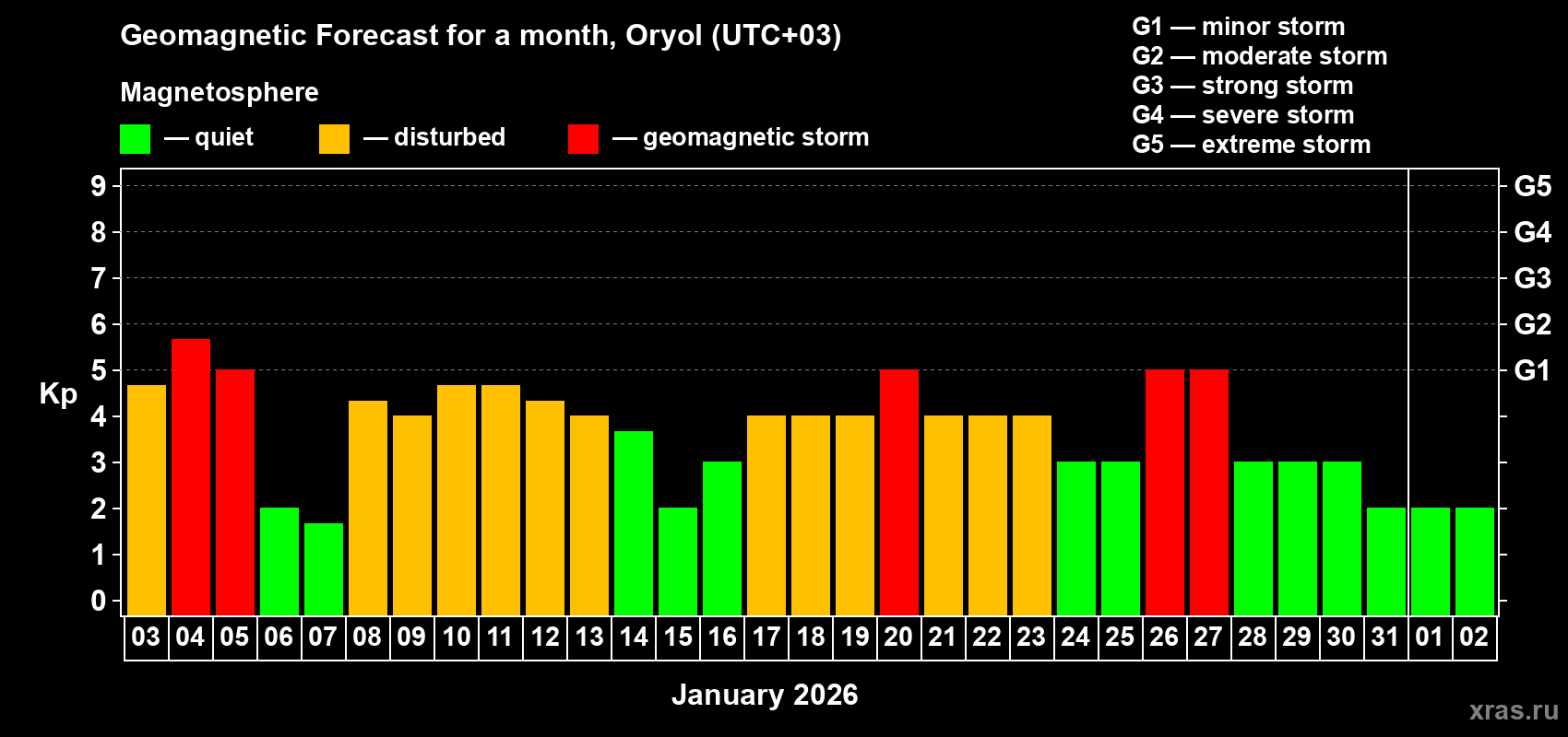 Forecast of the daily maximal value of geomagnetic index&nbsp;Kp for <b>1 month</b> (31 days) <b>from Jan 03, 2026 to Feb 02, 2026</b>