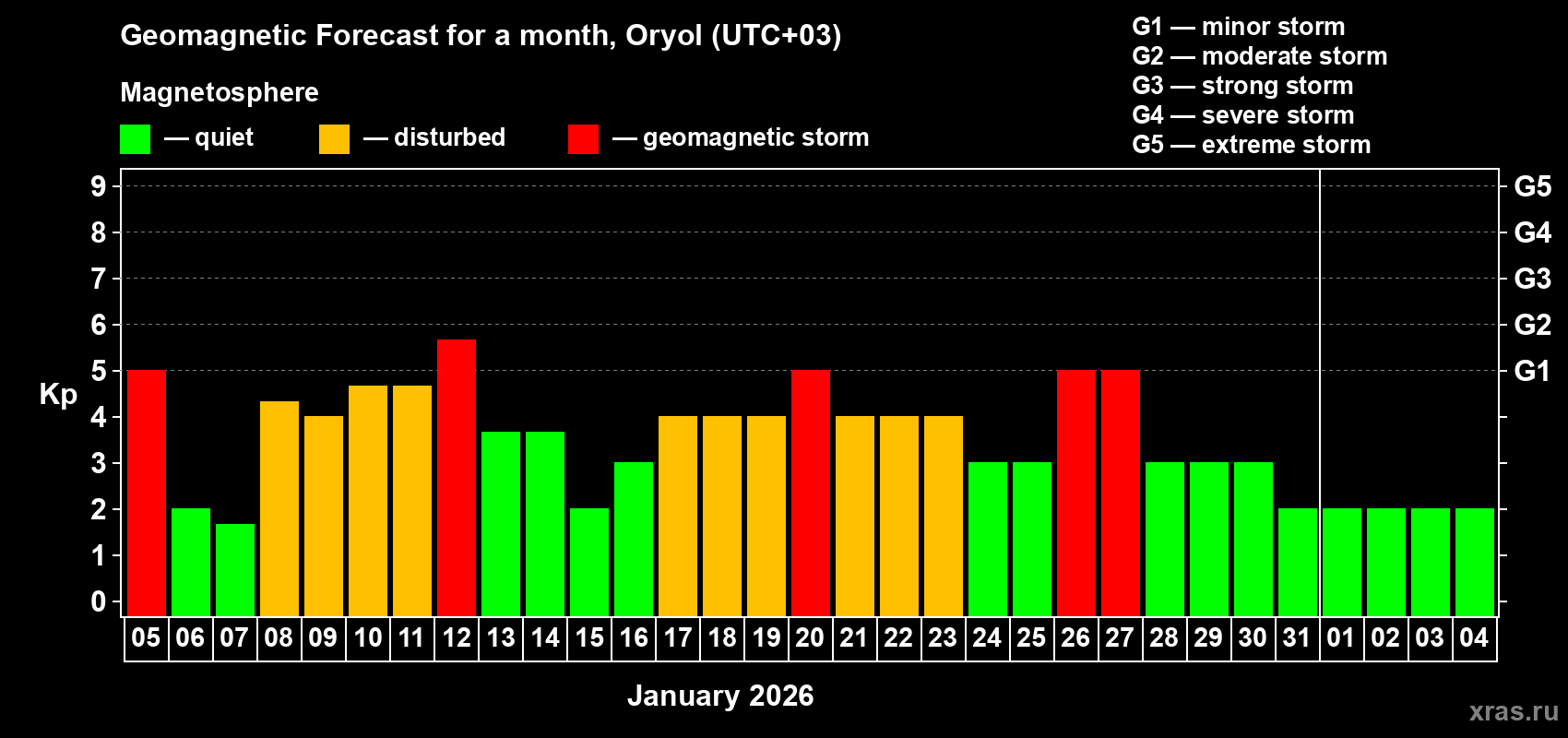 Forecast of the daily maximal value of geomagnetic index&nbsp;Kp for <b>1 month</b> (31 days) <b>from Jan 05, 2026 to Feb 04, 2026</b>