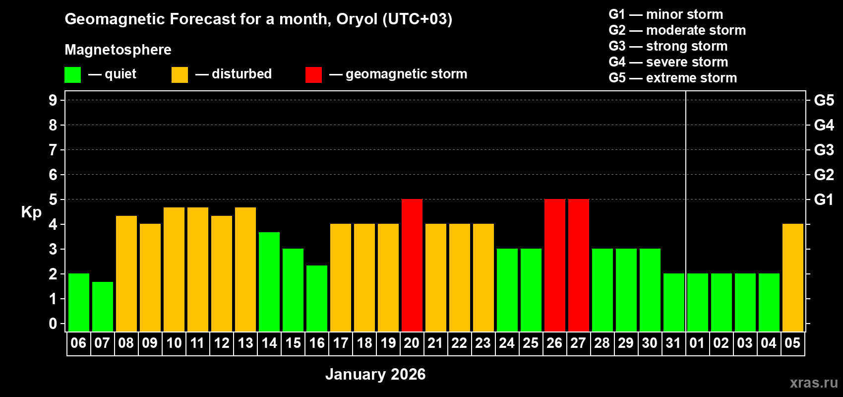 Forecast of the daily maximal value of geomagnetic index&nbsp;Kp for <b>1 month</b> (31 days) <b>from Jan 06, 2026 to Feb 05, 2026</b>
