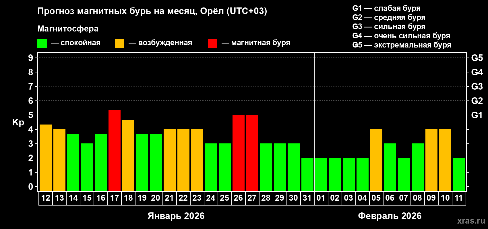 Прогноз максимального суточного геомагнитного индекса&nbsp;Kp на <b>1 месяц</b> (31 день) <b>с 12 января по 11 февраля 2026 г</b>