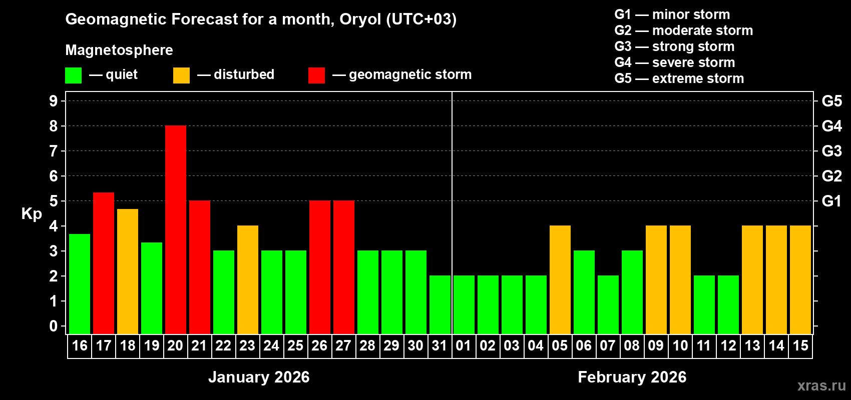 Forecast of the daily maximal value of geomagnetic index&nbsp;Kp for <b>1 month</b> (31 days) <b>from Jan 16, 2026 to Feb 15, 2026</b>