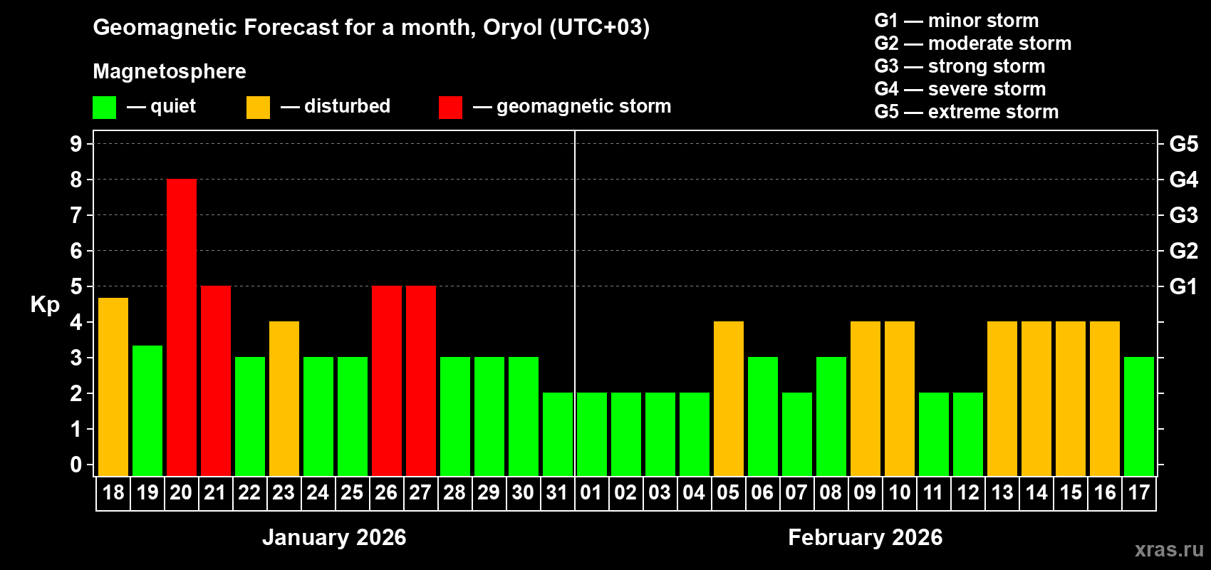 Forecast of the daily maximal value of geomagnetic index&nbsp;Kp for <b>1 month</b> (31 days) <b>from Jan 18, 2026 to Feb 17, 2026</b>
