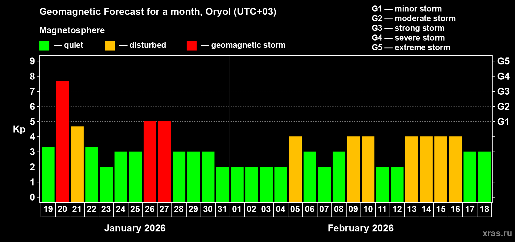 Forecast of the daily maximal value of geomagnetic index&nbsp;Kp for <b>1 month</b> (31 days) <b>from Jan 19, 2026 to Feb 18, 2026</b>