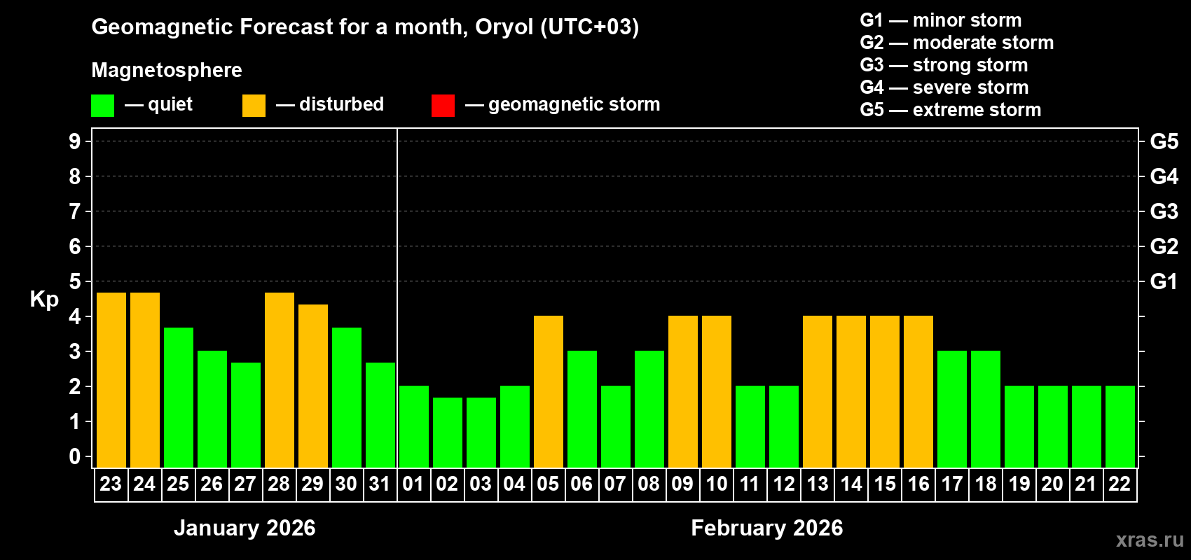 Forecast of the daily maximal value of geomagnetic index&nbsp;Kp for <b>1 month</b> (31 days) <b>from Jan 23, 2026 to Feb 22, 2026</b>