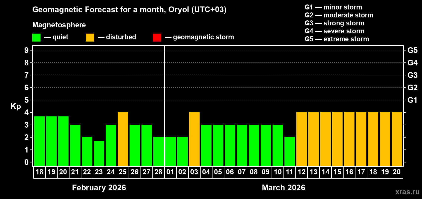 Forecast of the daily maximal value of geomagnetic index Kp for <b>1 month</b> (31 days) <b>from Feb 18, 2026 to Mar 20, 2026</b>