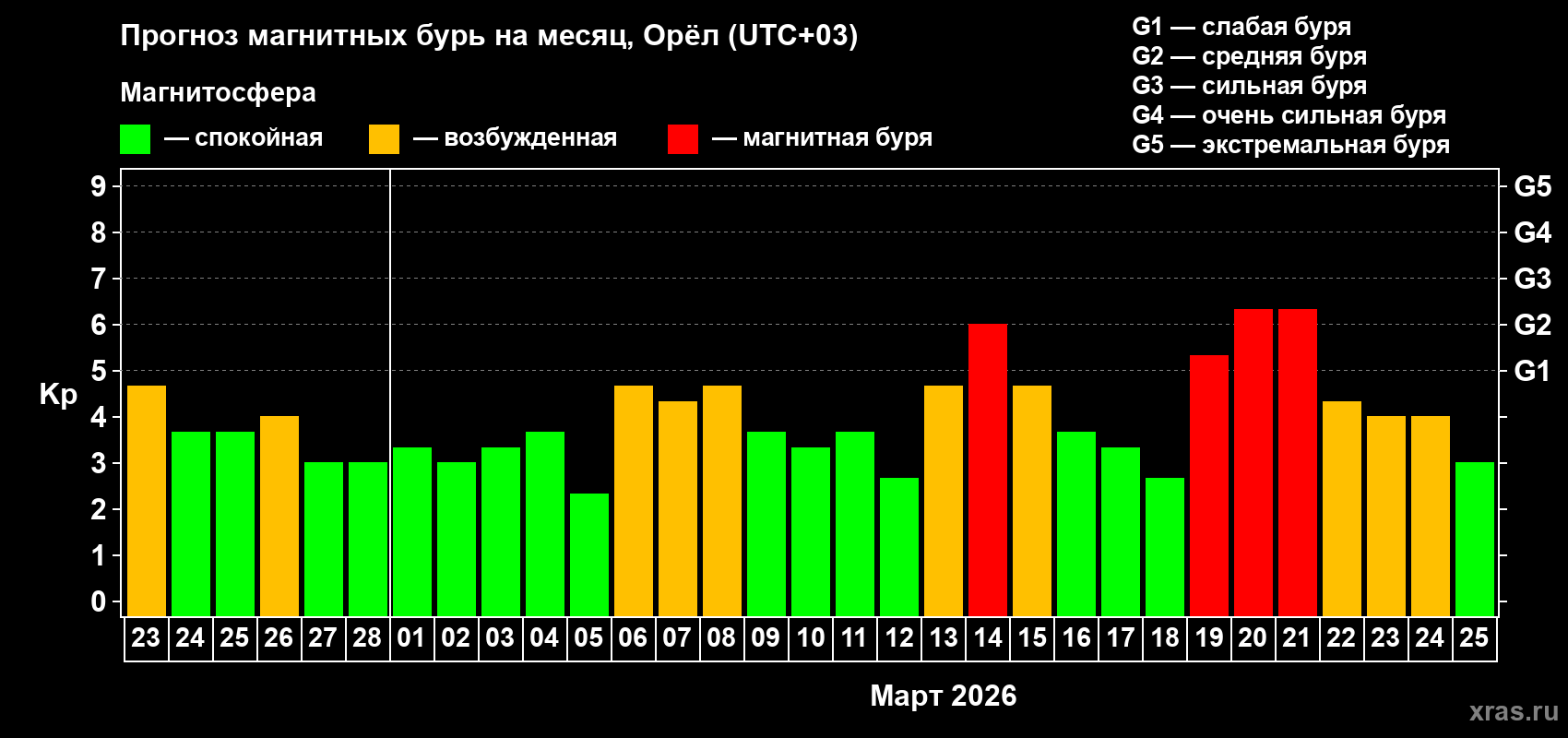 Прогноз максимального суточного геомагнитного индекса&nbsp;Kp на <b>1 месяц</b> (31 день) <b>с 23 февраля по 25 марта 2026 г</b>