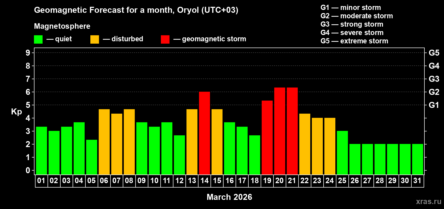 Forecast of the daily maximal value of geomagnetic index&nbsp;Kp for <b>1 month</b> (31 days) <b>from Mar 01, 2026 to Mar 31, 2026</b>