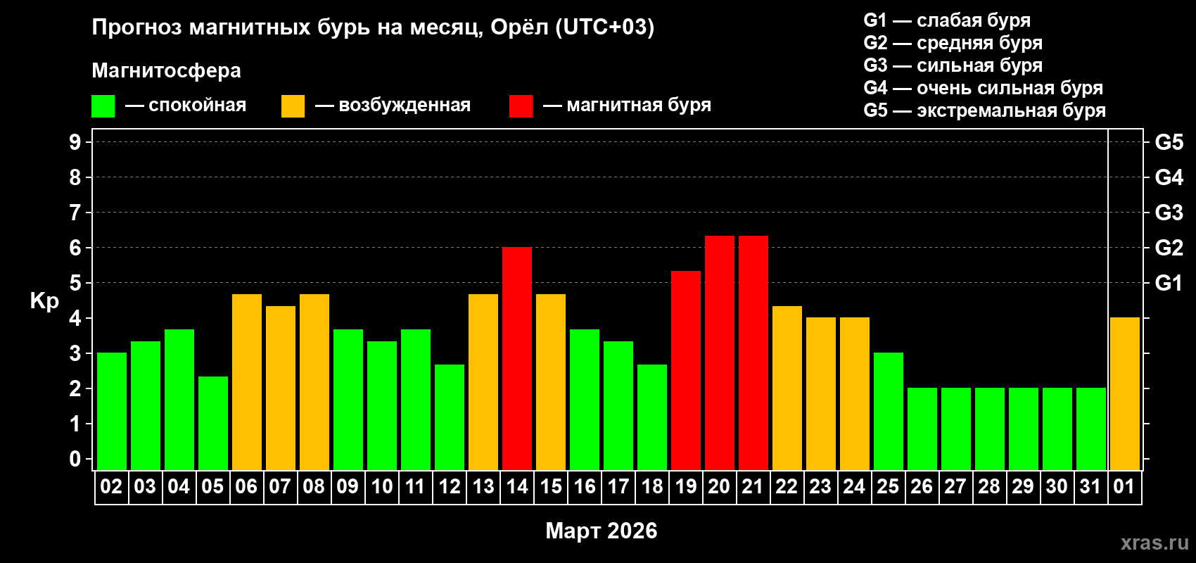 Прогноз максимального суточного геомагнитного индекса&nbsp;Kp на <b>1 месяц</b> (31 день) <b>с 02 марта по 01 апреля 2026 г</b>