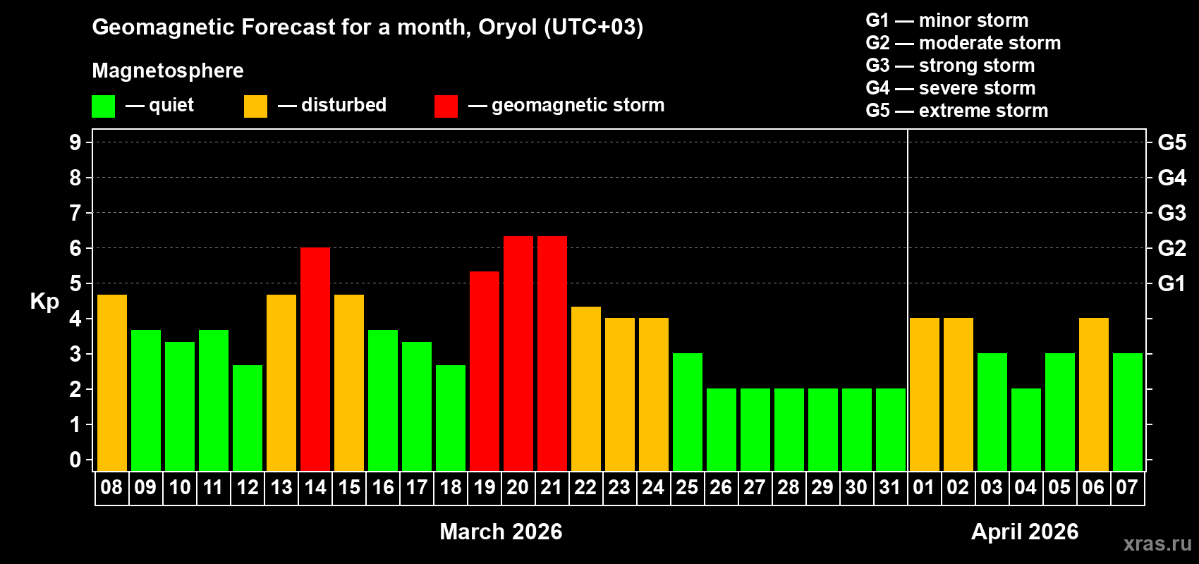 Forecast of the daily maximal value of geomagnetic index&nbsp;Kp for <b>1 month</b> (31 days) <b>from Mar 08, 2026 to Apr 07, 2026</b>