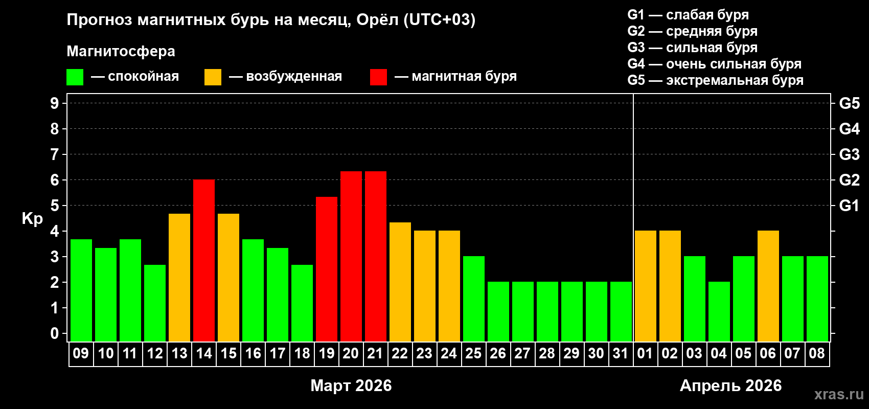 Прогноз максимального суточного геомагнитного индекса&nbsp;Kp на <b>1 месяц</b> (31 день) <b>с 09 марта по 08 апреля 2026 г</b>