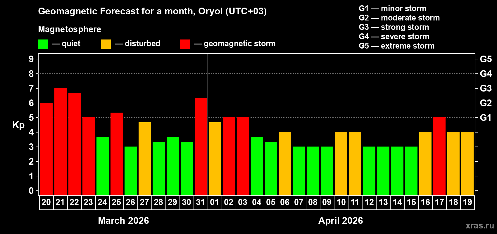 Forecast of the daily maximal value of geomagnetic index&nbsp;Kp for <b>1 month</b> (31 days) <b>from Mar 20, 2026 to Apr 19, 2026</b>