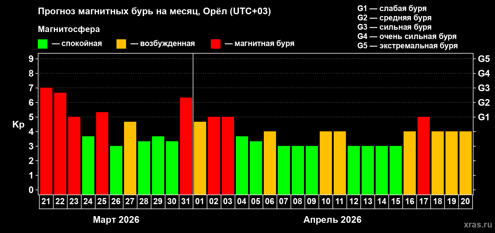 Прогноз максимального суточного геомагнитного индекса&nbsp;Kp на <b>1 месяц</b> (31 день) <b>с 21 марта по 20 апреля 2026 г</b>
