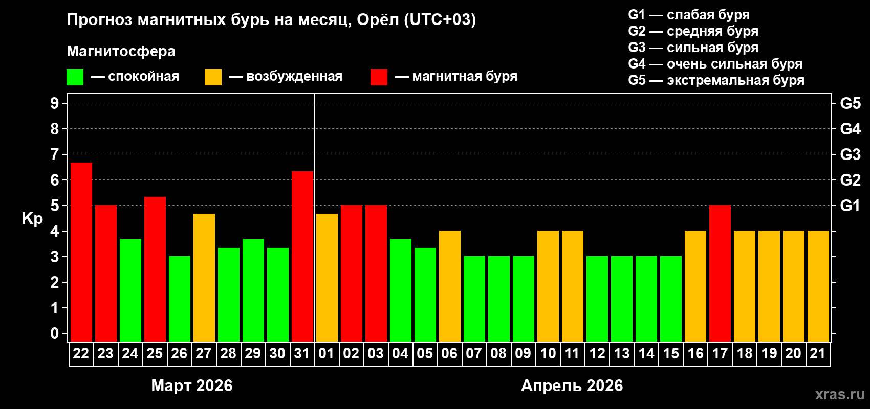 Прогноз максимального суточного геомагнитного индекса&nbsp;Kp на <b>1 месяц</b> (31 день) <b>с 22 марта по 21 апреля 2026 г</b>