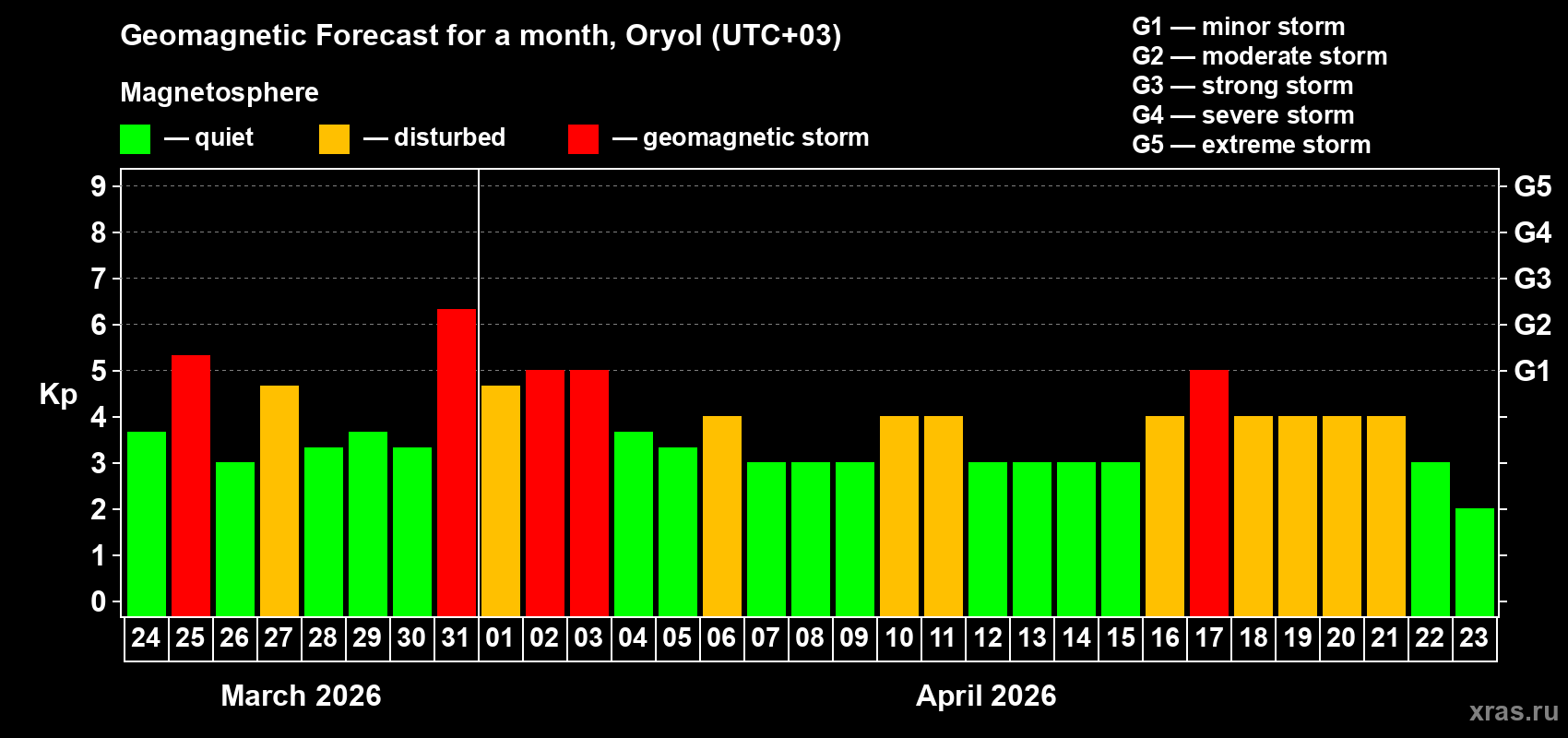 Forecast of the daily maximal value of geomagnetic index&nbsp;Kp for <b>1 month</b> (31 days) <b>from Mar 24, 2026 to Apr 23, 2026</b>