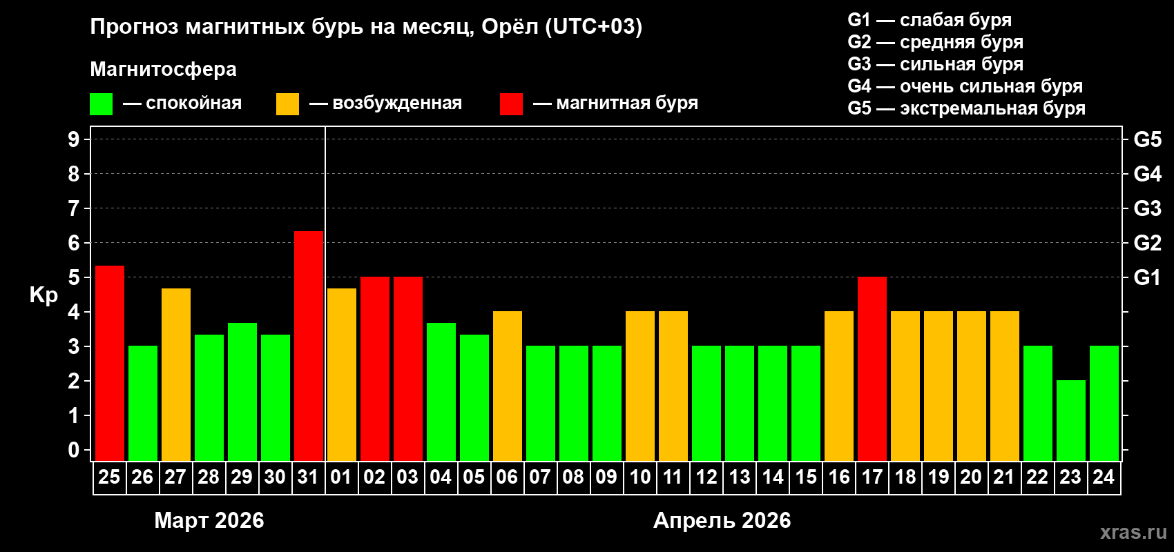Прогноз максимального суточного геомагнитного индекса&nbsp;Kp на <b>1 месяц</b> (31 день) <b>с 25 марта по 24 апреля 2026 г</b>