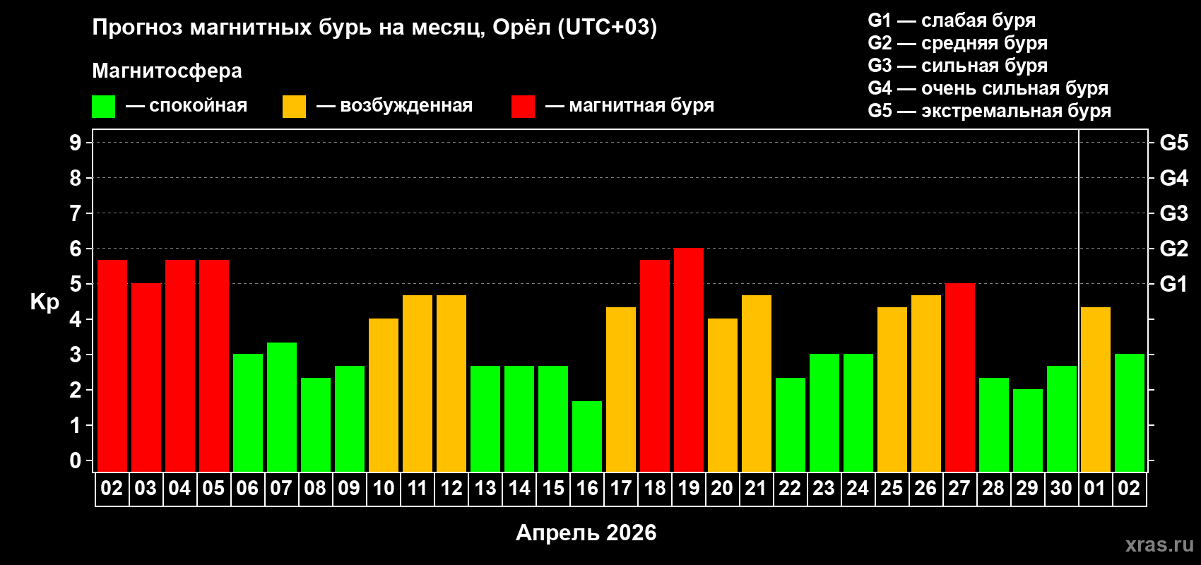 Прогноз максимального суточного геомагнитного индекса Kp на <b>1 месяц</b> (31 день) <b>с 02 апреля по 02 мая 2026 г</b>