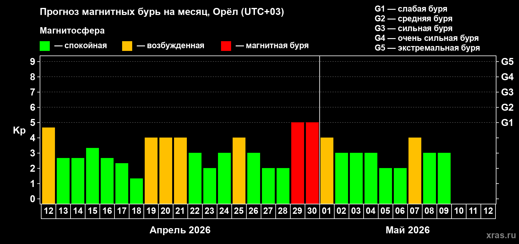Прогноз максимального суточного геомагнитного индекса&nbsp;Kp на <b>1 месяц</b> (31 день) <b>с 12 апреля по 12 мая 2026 г</b>
