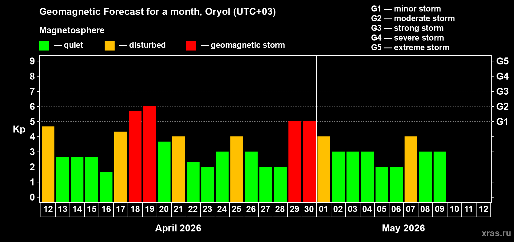 Forecast of the daily maximal value of geomagnetic index&nbsp;Kp for <b>1 month</b> (31 days) <b>from Apr 12, 2026 to May 12, 2026</b>