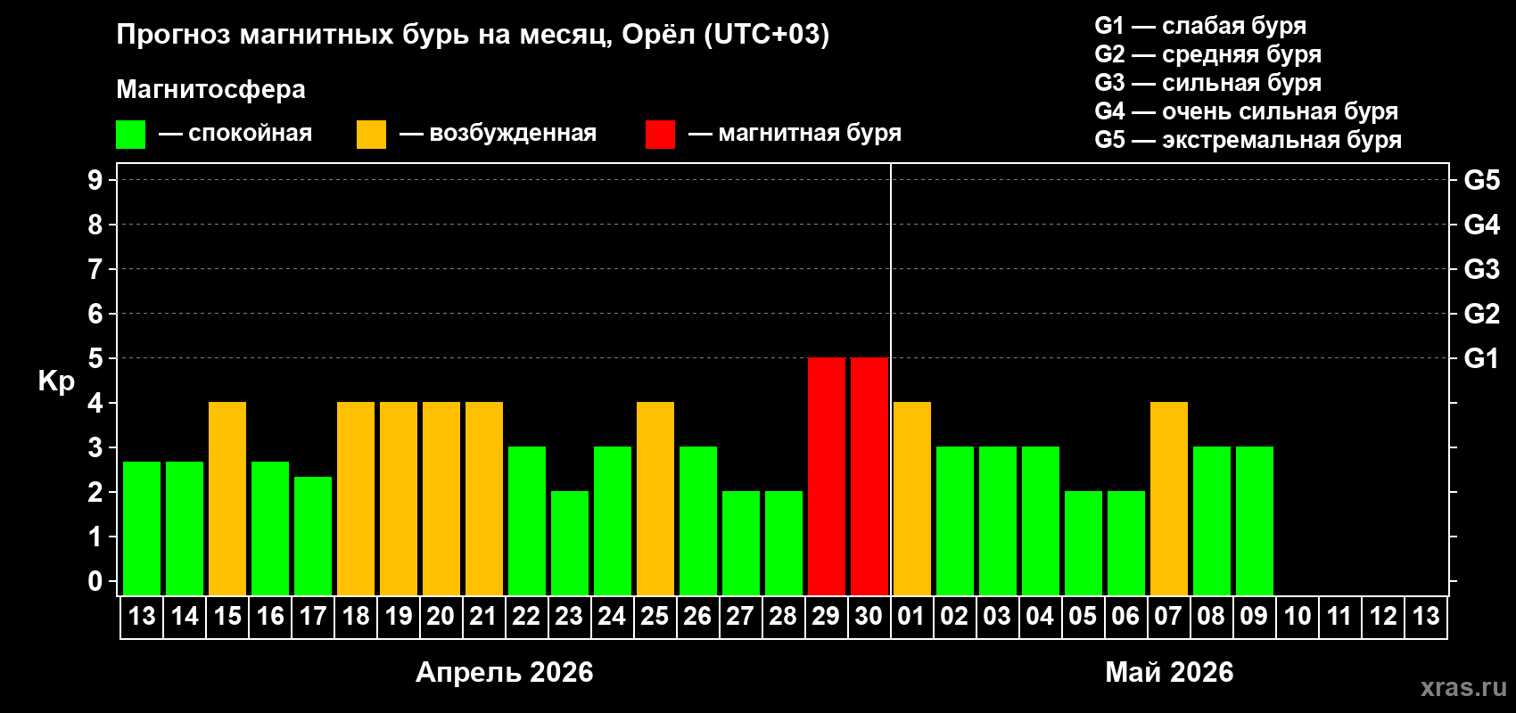 Прогноз максимального суточного геомагнитного индекса&nbsp;Kp на <b>1 месяц</b> (31 день) <b>с 13 апреля по 13 мая 2026 г</b>