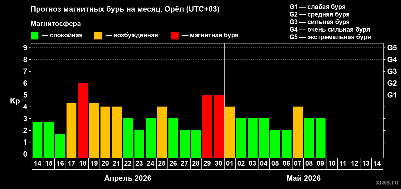 Прогноз максимального суточного геомагнитного индекса&nbsp;Kp на <b>1 месяц</b> (31 день) <b>с 14 апреля по 14 мая 2026 г</b>