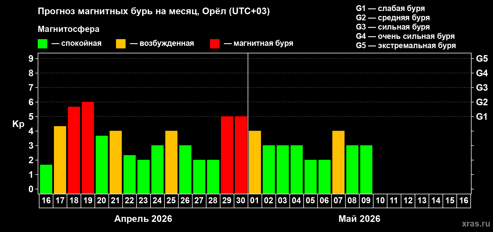 Прогноз максимального суточного геомагнитного индекса&nbsp;Kp на <b>1 месяц</b> (31 день) <b>с 16 апреля по 16 мая 2026 г</b>