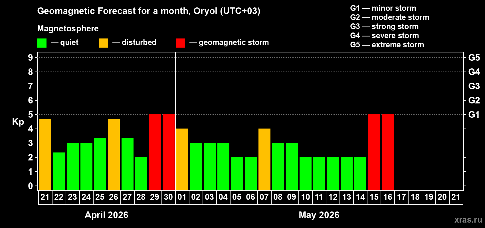 Forecast of the daily maximal value of geomagnetic index&nbsp;Kp for <b>1 month</b> (31 days) <b>from Apr 21, 2026 to May 21, 2026</b>