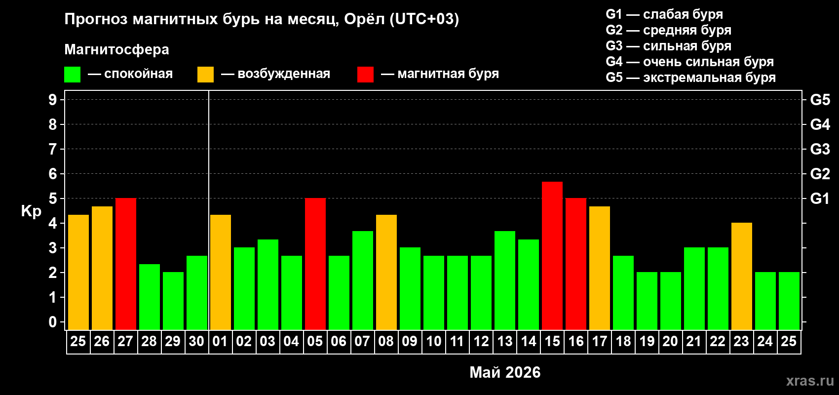 Прогноз максимального суточного геомагнитного индекса Kp на <b>1 месяц</b> (31 день) <b>с 25 апреля по 25 мая 2026 г</b>