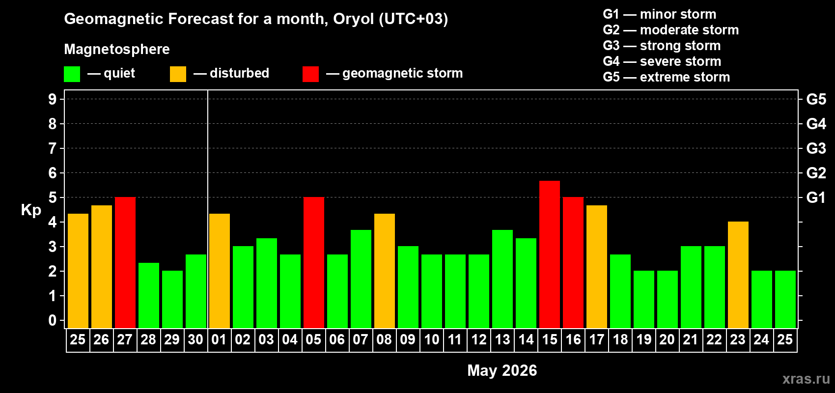 Forecast of the daily maximal value of geomagnetic index&nbsp;Kp for <b>1 month</b> (31 days) <b>from Apr 25, 2026 to May 25, 2026</b>