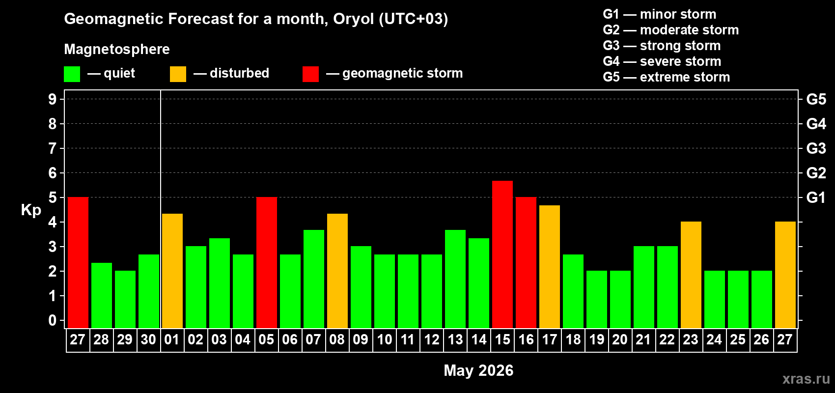 Forecast of the daily maximal value of geomagnetic index&nbsp;Kp for <b>1 month</b> (31 days) <b>from Apr 27, 2026 to May 27, 2026</b>