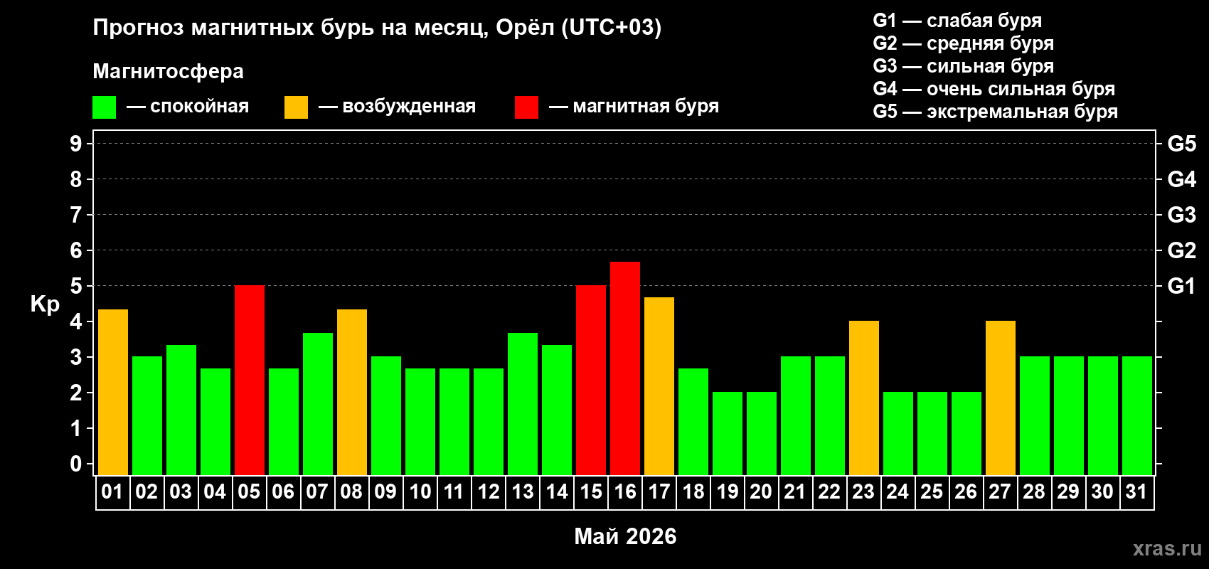 Прогноз максимального суточного геомагнитного индекса&nbsp;Kp на <b>1 месяц</b> (31 день) <b>с 01 мая по 31 мая 2026 г</b>