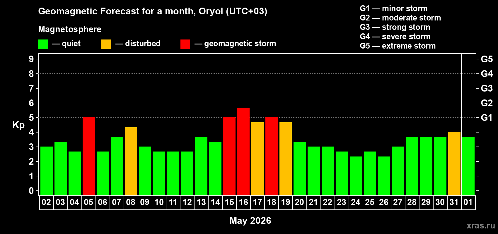 Forecast of the daily maximal value of geomagnetic index Kp for <b>1 month</b> (31 days) <b>from May 02, 2026 to Jun 01, 2026</b>