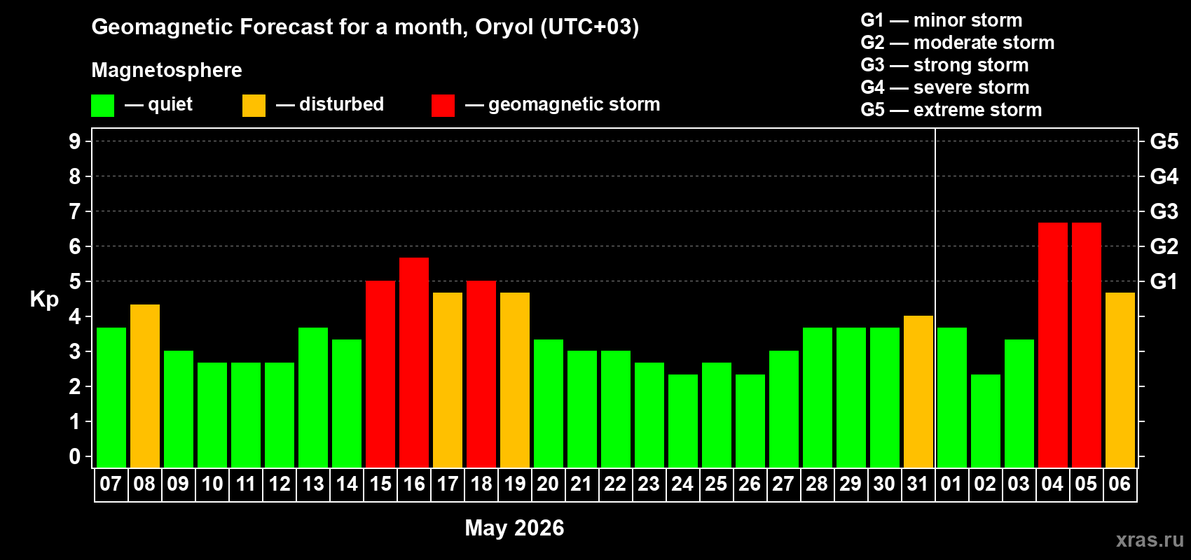 Forecast of the daily maximal value of geomagnetic index Kp for <b>1 month</b> (31 days) <b>from May 07, 2026 to Jun 06, 2026</b>