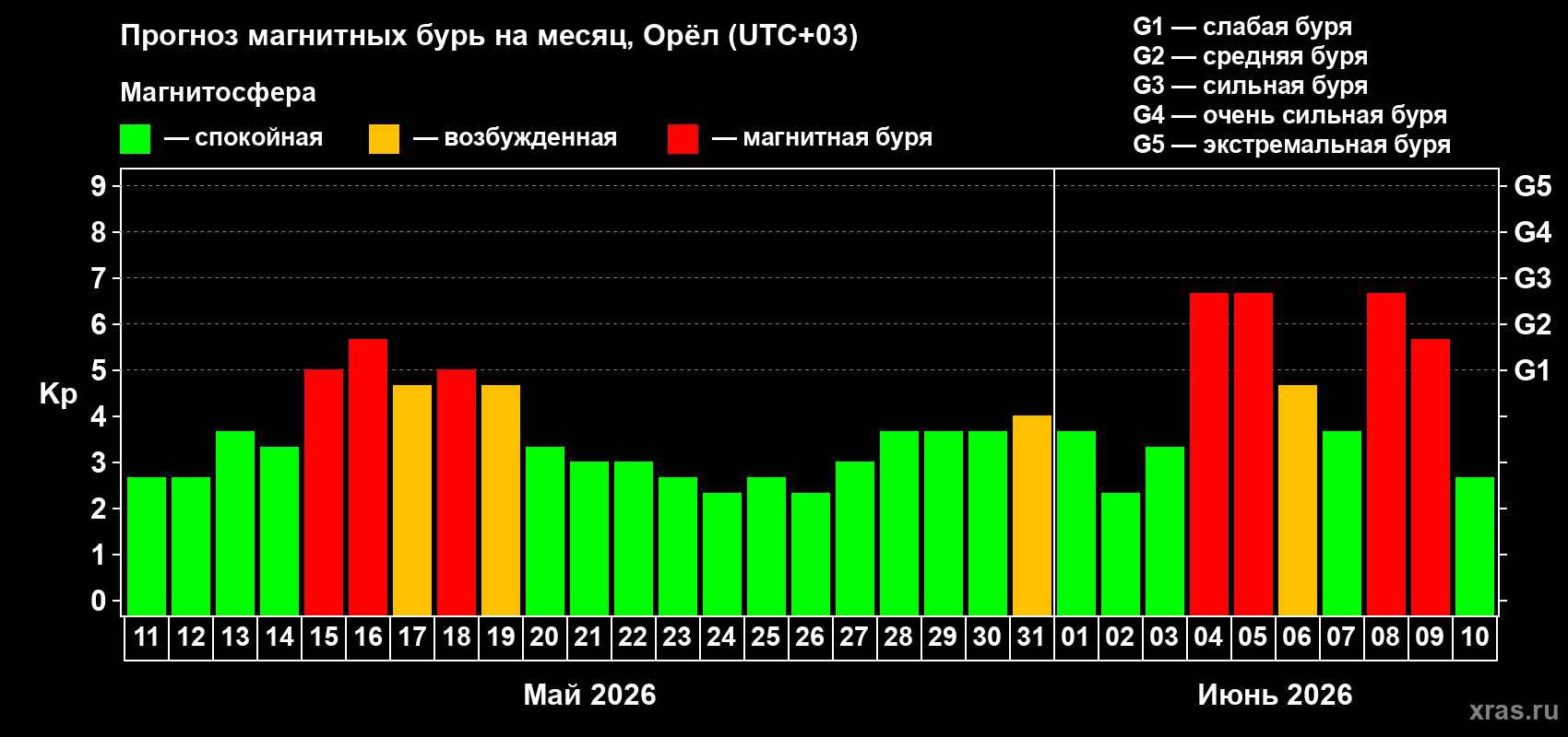 Прогноз максимального суточного геомагнитного индекса&nbsp;Kp на <b>1 месяц</b> (31 день) <b>с 11 мая по 10 июня 2026 г</b>