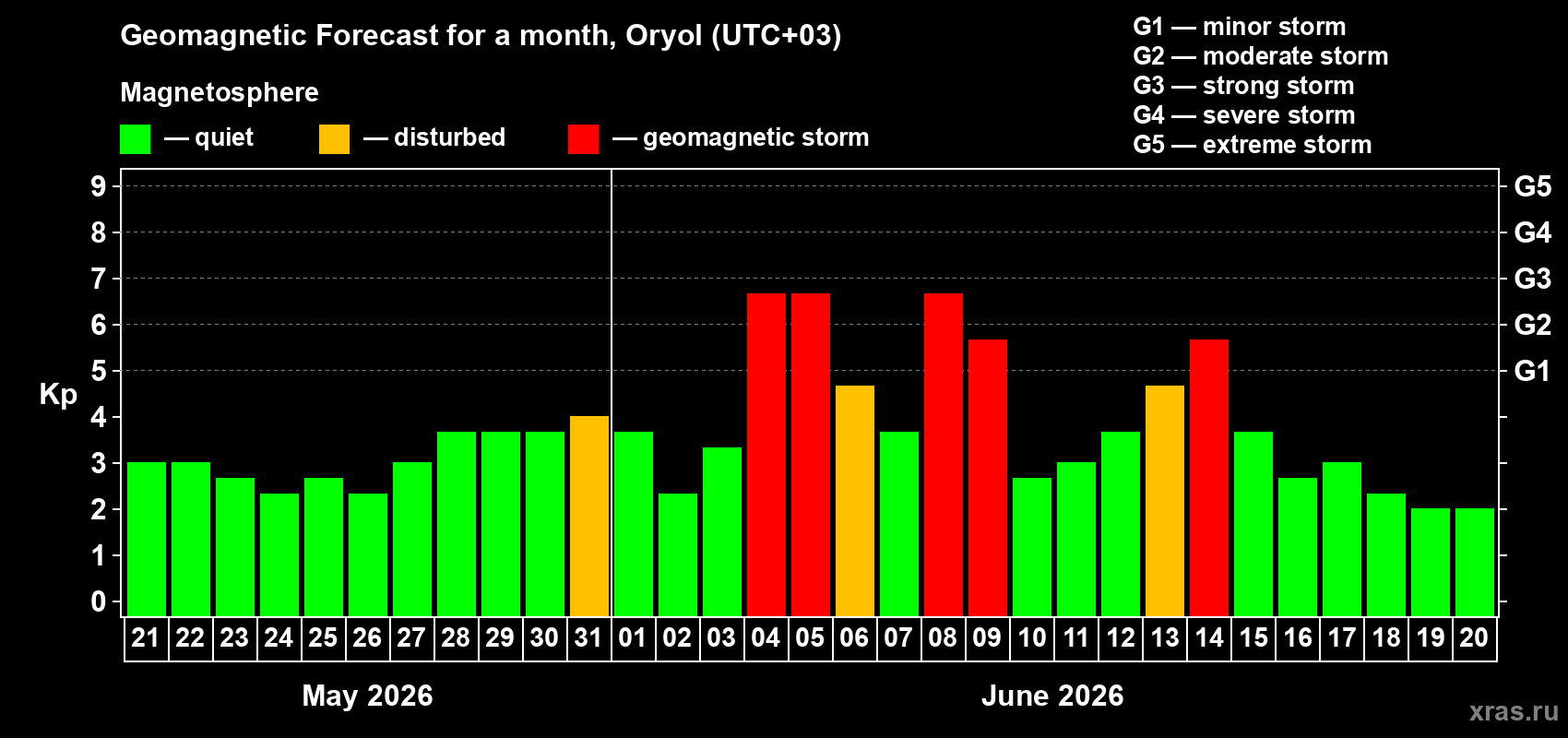 Forecast of the daily maximal value of geomagnetic index Kp for <b>1 month</b> (31 days) <b>from May 21, 2026 to Jun 20, 2026</b>